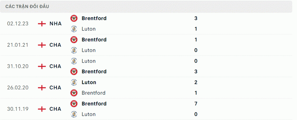 Luton Town gặp Brentford