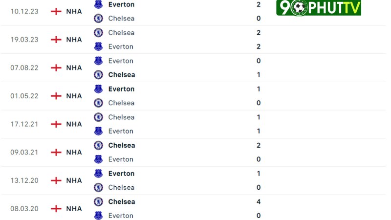 Chelsea đấu với Everton 