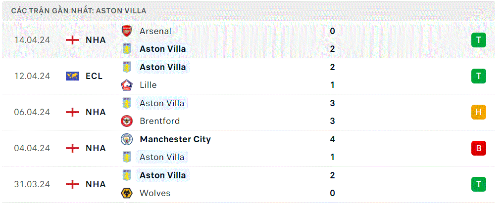 Aston Villa - Bournemouth