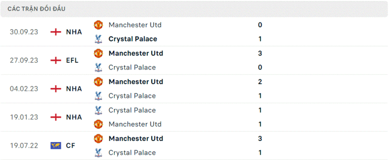 Crystal Palace gặp Man Utd