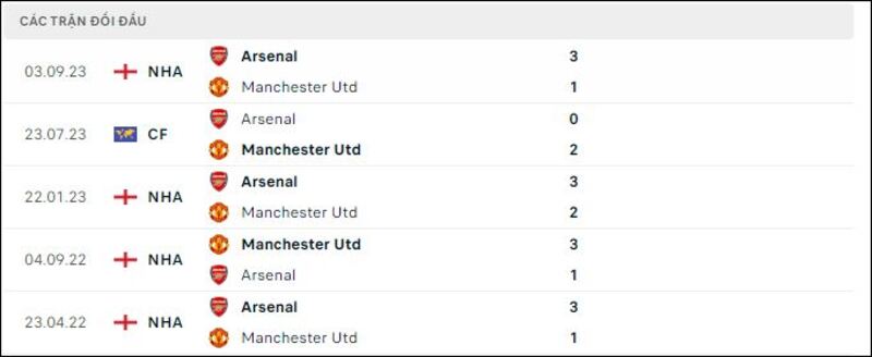 Man Utd gặp Arsenal