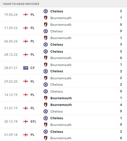 Bournemouth vs Chelsea