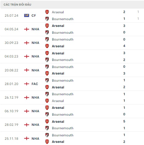 Bournemouth vs Arsenal