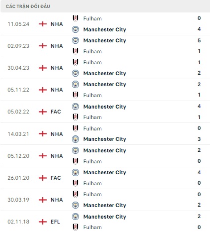 Man City vs Fulham