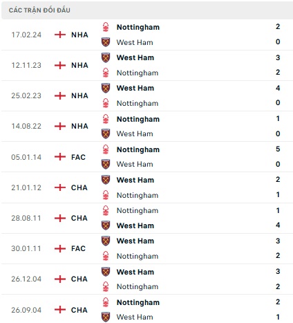 Nottingham vs West Ham