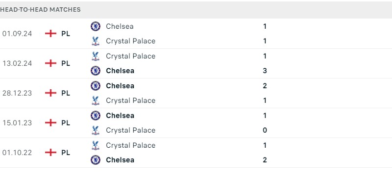 Crystal Palace và Chelsea