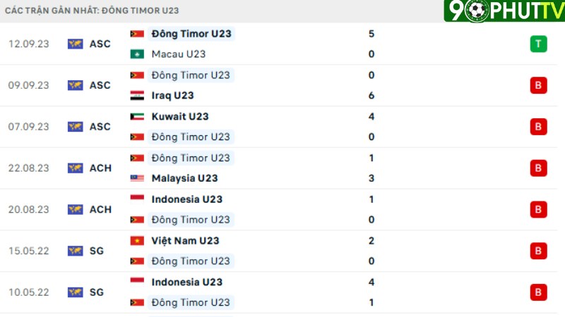 U23 Myanmar - U23 Timor Leste