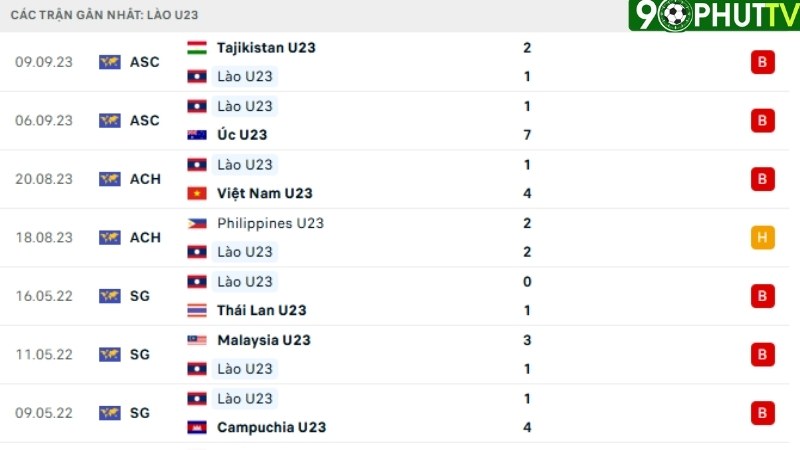 U23 Campuchia - U23 Lào