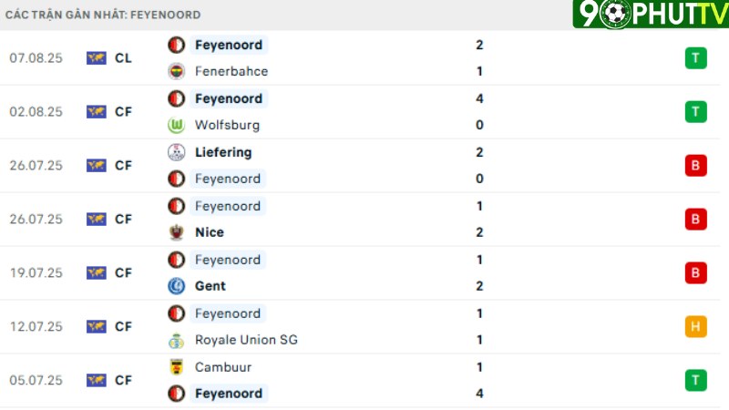 Fenerbahce với Feyenoord