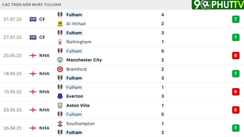 Brighton với Fulham