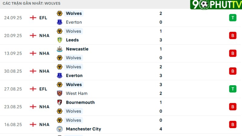 Tottenham với Wolves