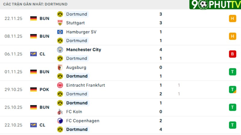 Dortmund - Villarreal