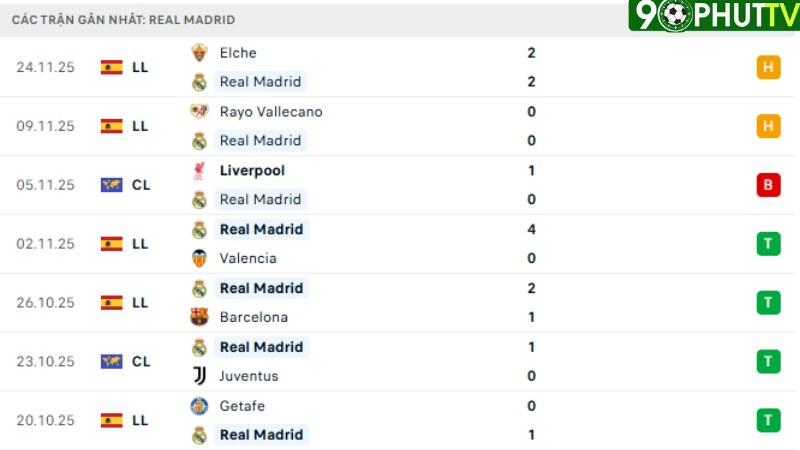 Olympiacos với Real Madrid