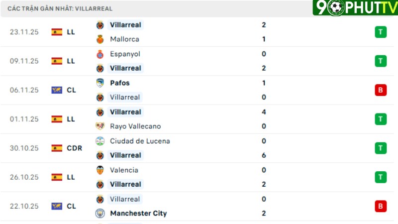 Dortmund với Villarreal